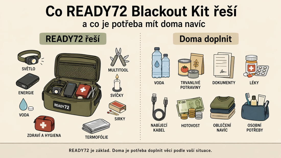 Co READY72 Blackout Kit řeší a co je potřeba mít doma navíc